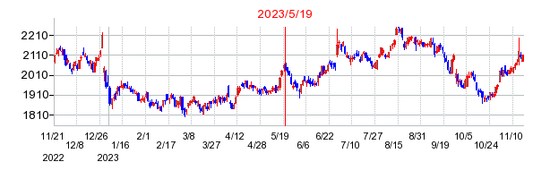 2023年5月19日 09:18前後のの株価チャート